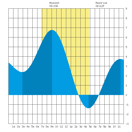 Ventura tide chart for Monday, December 16, 2024