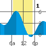 Ventura tide chart for Sunday, December 1, 2024