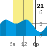 Ventura tide chart for Saturday, December 21, 2024