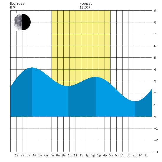Ventura tide chart for Sunday, December 22, 2024