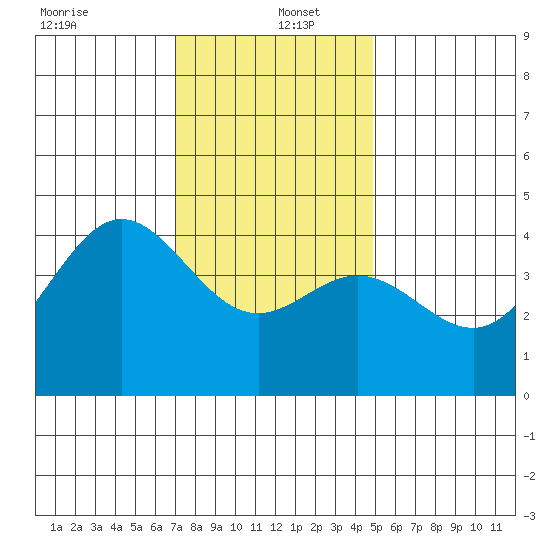 Ventura tide chart for Monday, December 23, 2024