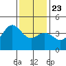 Ventura tide chart for Monday, December 23, 2024