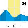 Ventura tide chart for Tuesday, December 24, 2024