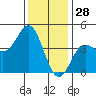 Ventura tide chart for Saturday, December 28, 2024