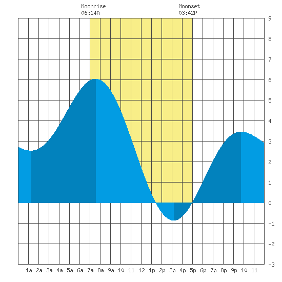 Ventura tide chart for Sunday, December 29, 2024