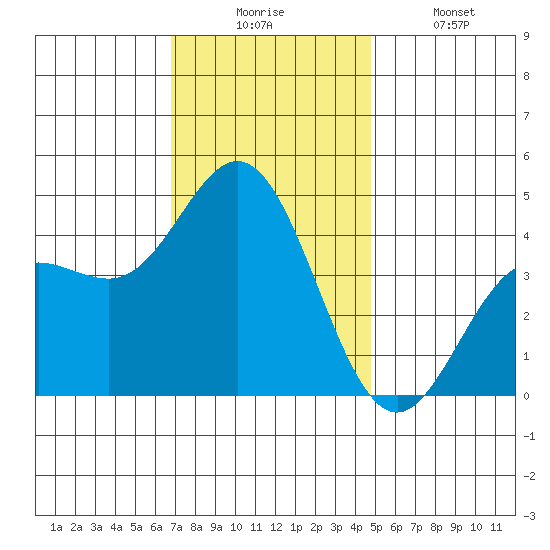 Ventura tide chart for Wednesday, December 4, 2024