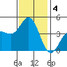 Ventura tide chart for Wednesday, December 4, 2024