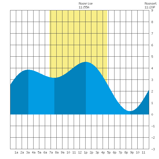 Ventura tide chart for Saturday, December 7, 2024