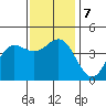 Ventura tide chart for Saturday, December 7, 2024