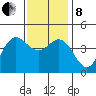 Ventura tide chart for Sunday, December 8, 2024