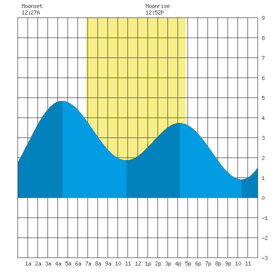 Ventura tide chart for Monday, December 9, 2024