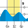 Ventura tide chart for Monday, December 9, 2024