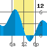 Ventura tide chart for Sunday, January 12, 2025