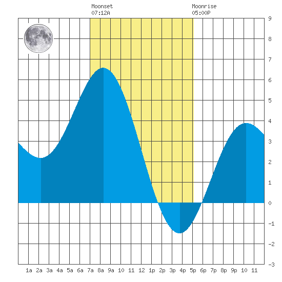 Ventura tide chart for Monday, January 13, 2025