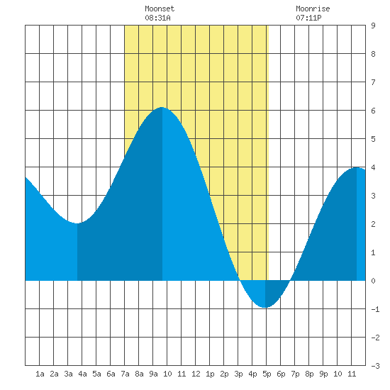 Ventura tide chart for Wednesday, January 15, 2025