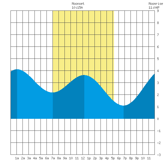 Ventura tide chart for Sunday, January 19, 2025