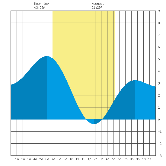 Ventura tide chart for Saturday, January 25, 2025