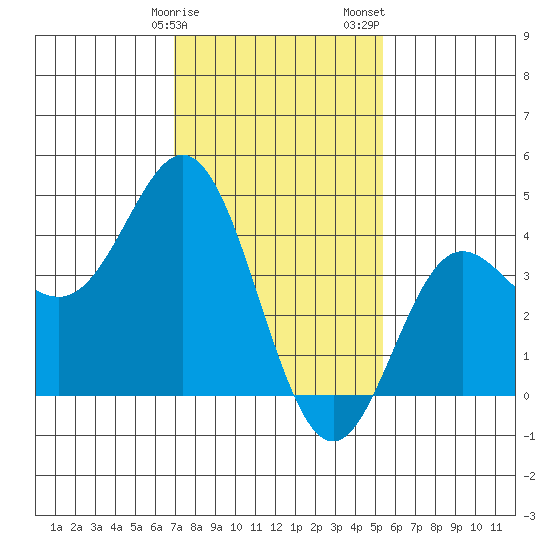Ventura tide chart for Monday, January 27, 2025