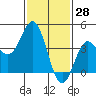 Ventura tide chart for Tuesday, January 28, 2025