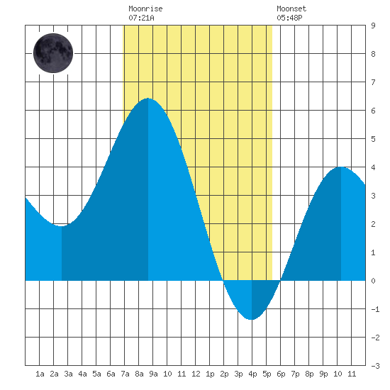 Ventura tide chart for Wednesday, January 29, 2025