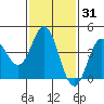 Ventura tide chart for Friday, January 31, 2025