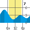 Ventura tide chart for Tuesday, January 7, 2025