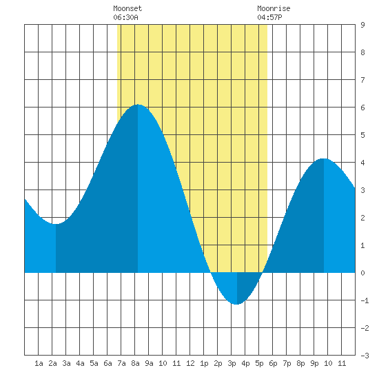 Ventura tide chart for Tuesday, February 11, 2025