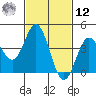 Ventura tide chart for Wednesday, February 12, 2025