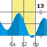 Ventura tide chart for Thursday, February 13, 2025