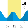 Ventura tide chart for Sunday, February 16, 2025