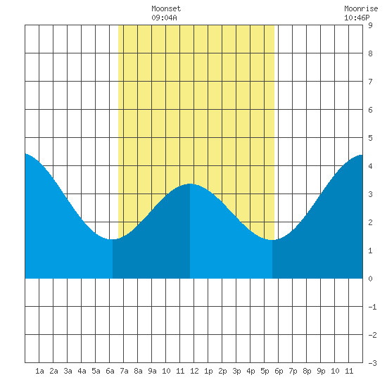 Ventura tide chart for Monday, February 17, 2025