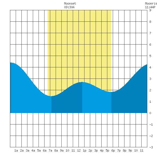 Ventura tide chart for Tuesday, February 18, 2025