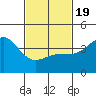 Ventura tide chart for Wednesday, February 19, 2025