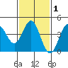 Ventura tide chart for Saturday, February 1, 2025