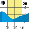 Ventura tide chart for Thursday, February 20, 2025