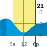 Ventura tide chart for Friday, February 21, 2025