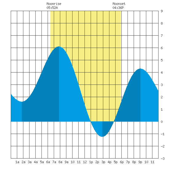 Ventura tide chart for Wednesday, February 26, 2025
