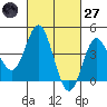 Ventura tide chart for Thursday, February 27, 2025