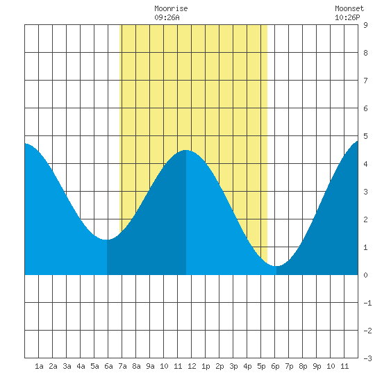 Ventura tide chart for Sunday, February 2, 2025