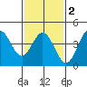 Ventura tide chart for Sunday, February 2, 2025