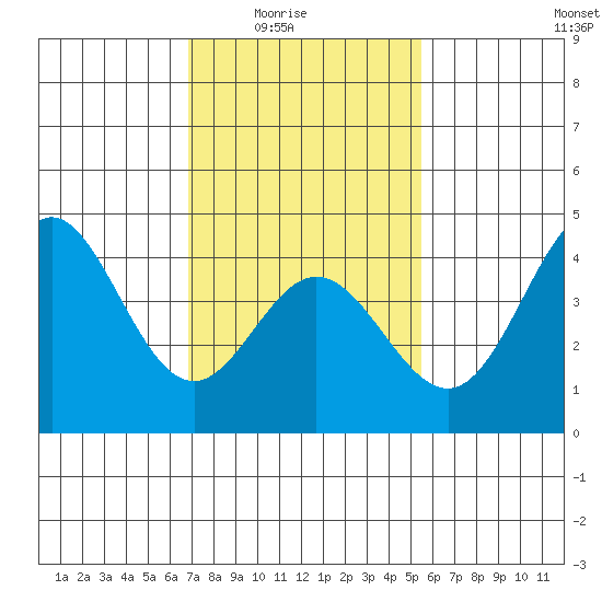 Ventura tide chart for Monday, February 3, 2025