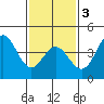 Ventura tide chart for Monday, February 3, 2025