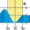 Ventura tide chart for Thursday, February 6, 2025