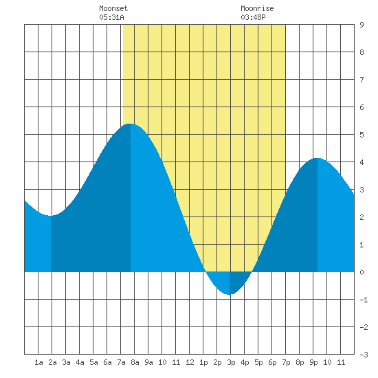 Ventura tide chart for Monday, March 10, 2025