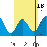 Ventura tide chart for Sunday, March 16, 2025