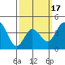 Ventura tide chart for Monday, March 17, 2025