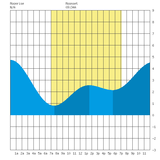 Ventura tide chart for Wednesday, March 19, 2025