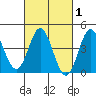 Ventura tide chart for Saturday, March 1, 2025