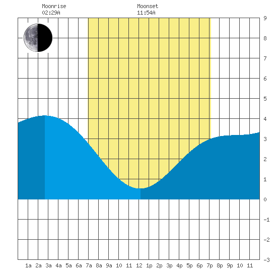 Ventura tide chart for Saturday, March 22, 2025