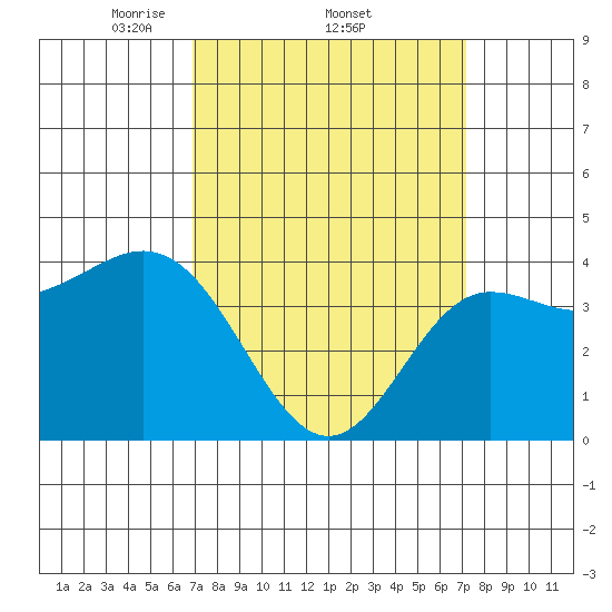 Ventura tide chart for Sunday, March 23, 2025